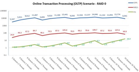 DiskSpd Storage Performance Tool